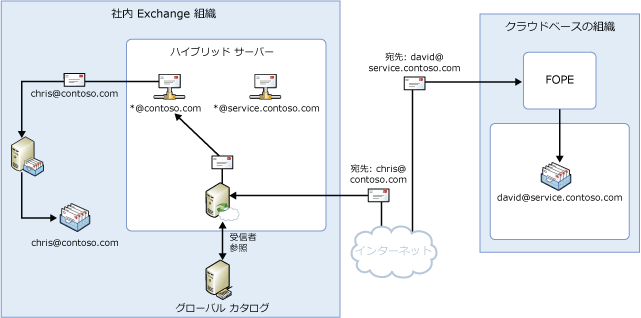 受信メール フロー、分割名前空間