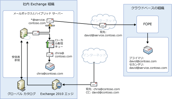 共有名前空間によるメール フロー