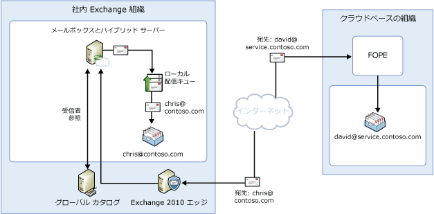 分割名前空間によるメール フロー