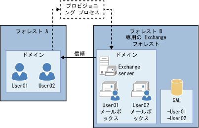 リソース フォレストを含む複雑な Exchange 組織