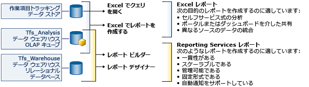 Team Foundation レポートを生成するためのツール