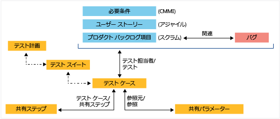 作業項目の種類 [テスト管理]