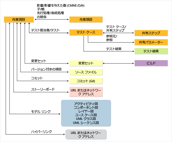 サポート対象のリンクの種類