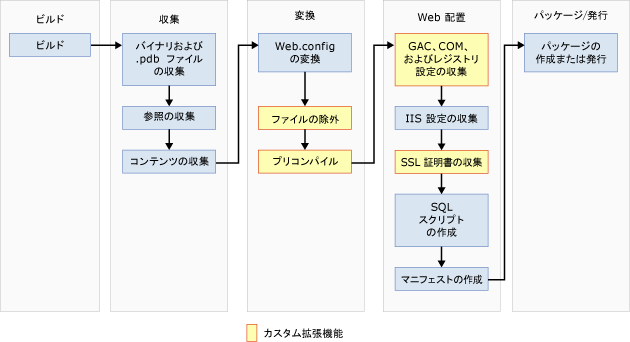 Web 発行パイプライン (WPP)