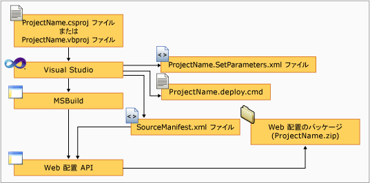 Visual Studio を使用して作成したパッケージ ファイルの配置