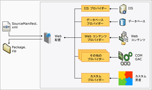 開発用コンピューター上の Web 配置プロバイダー