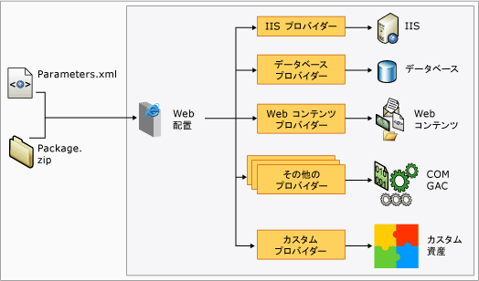 発行先サーバー上の Web 配置プロバイダー