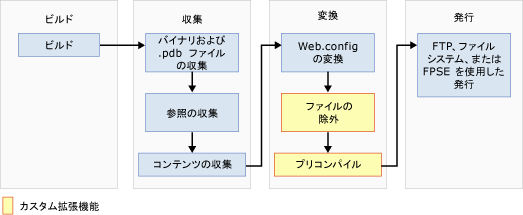 Web 配置を使用しない Web 発行パイプライン