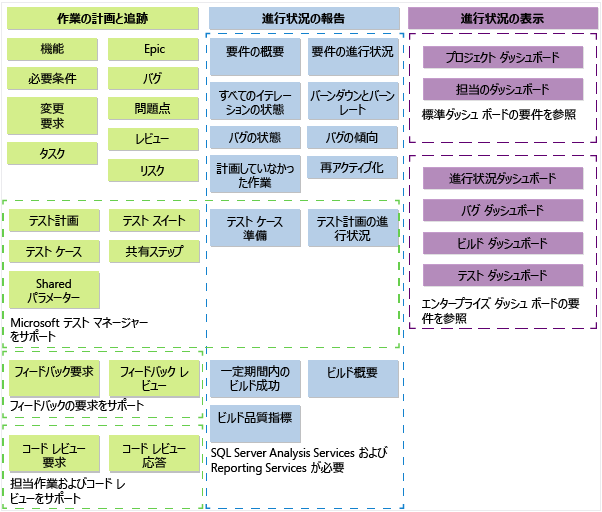 TFS 2013 CMMI プロセス テンプレートの成果物