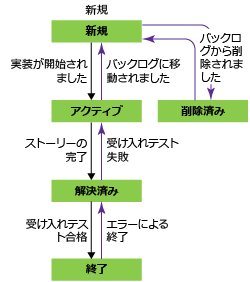 機能ワークフローの状態、アジャイル プロセス テンプレート