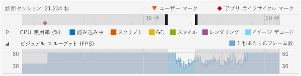 視覚スループット グラフ