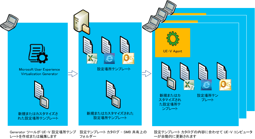 UE-V Generator のプロセス