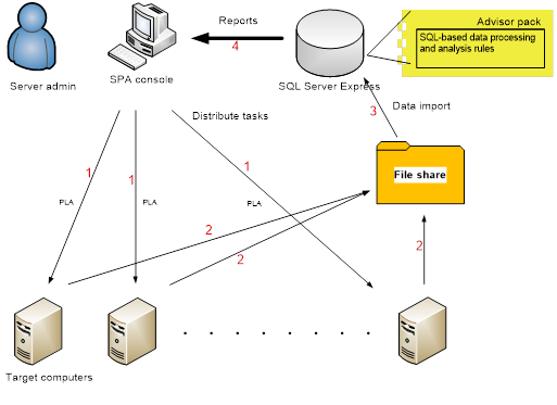 SPA architecture