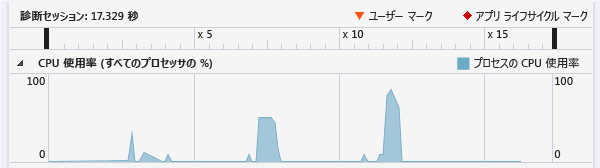 CpuUtilization (%) のタイムラインのグラフ