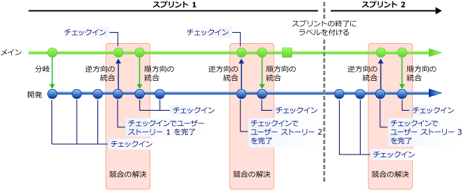 2 つのスプリントにまたがる分岐