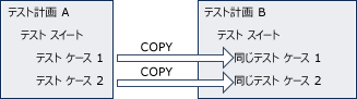 テスト スイートのコピー