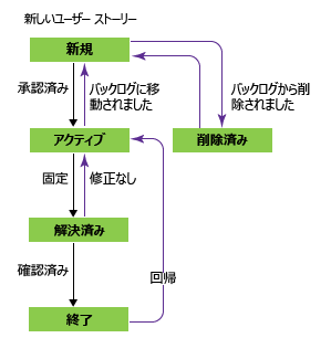 バグ ワークフローの状態、Agile プロセス テンプレート