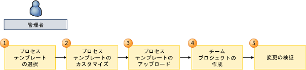 プロセス テンプレートのカスタマイズ ワークフロー