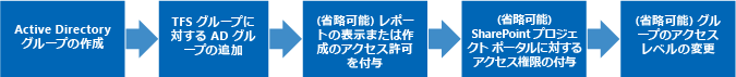 TFS でユーザーとグループを管理する手順