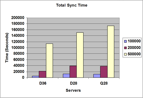 Chart:Total Sync Time