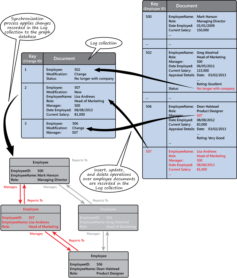 Figure 4 - Using a collection of Log documents to synchronize databases manually