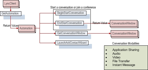 Application architecture