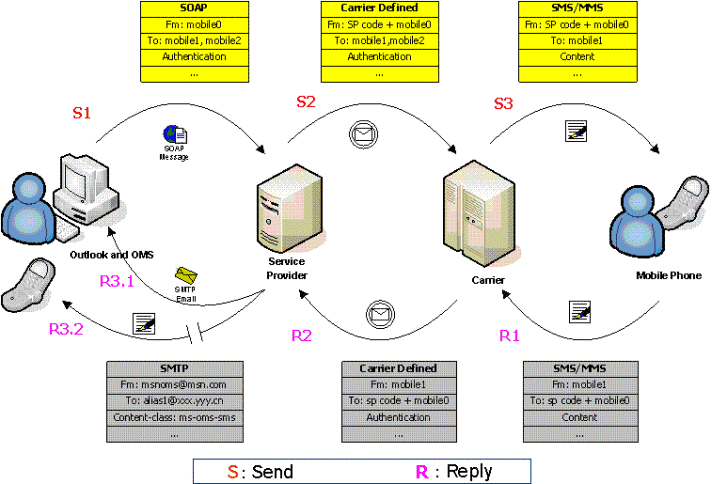 Architecture and message flow