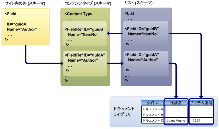 サイトおよびリスト内のフィールドおよびフィールド参照