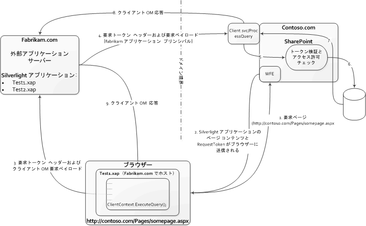 イベントの Silverlight 要求ライフ サイクル チェーン