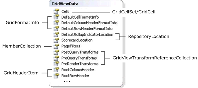 GridViewData オブジェクトのコンポーネント