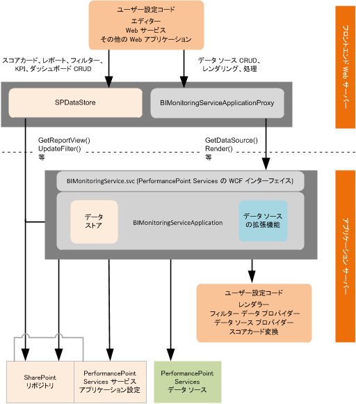 PerformancePoint Services 機能拡張ポイント