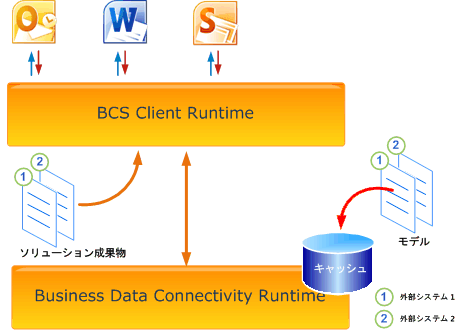 BDC への BCS Client Runtime の統合