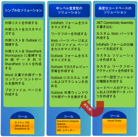 BCS ソリューションの種類