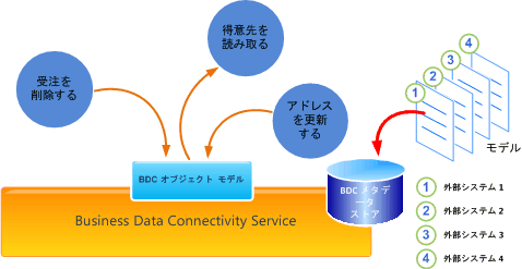 BDC プログラミング モデル