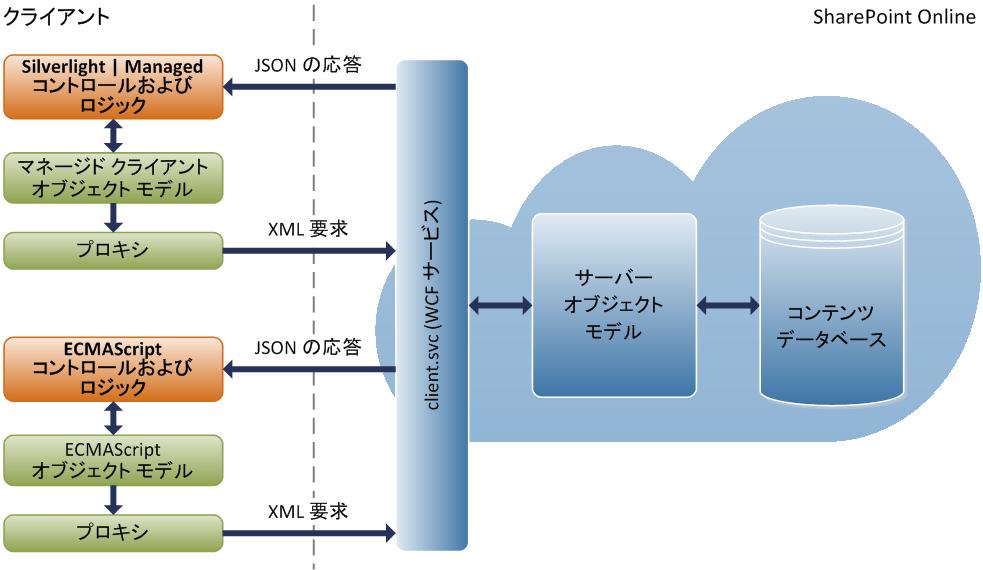 SharePoint クライアント オブジェクト モデル アーキテクチャ