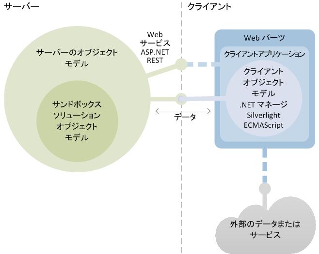 SharePoint Online の開発オプション