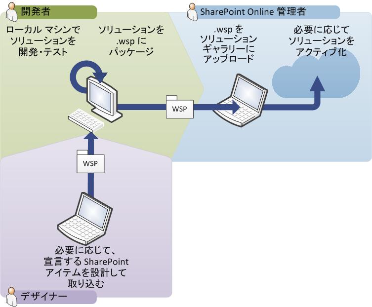 サンドボックス ソリューションの開発プロセス