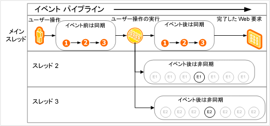 SharePoint イベント パイプライン