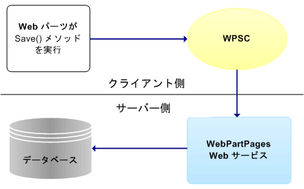 Web Part Page Services Component のデータ フロー