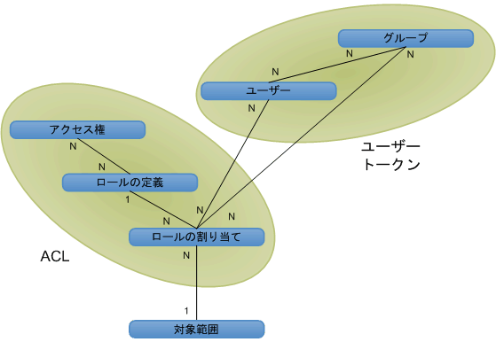 承認オブジェクトの関係