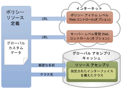 ポリシー リソース定義の概念上の構造