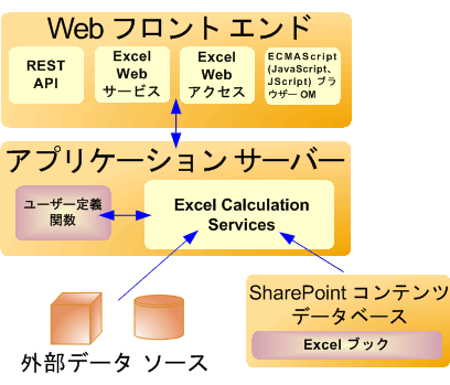 Web フロント エンドおよびバックエンド アプリケーション サーバー