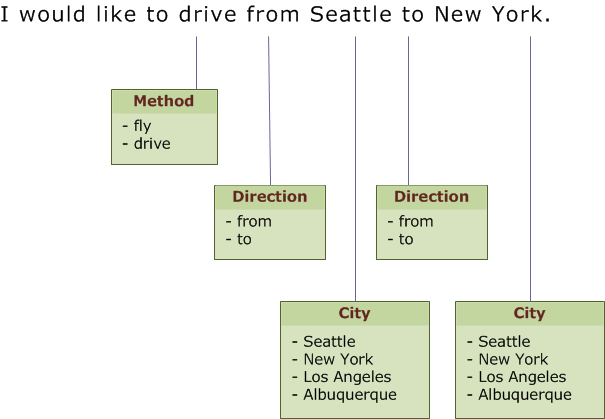 Travel Grammar Choices