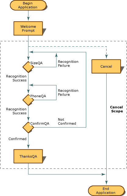 flow chart