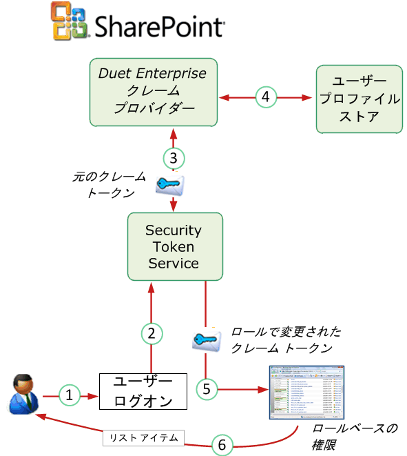 Duet Enterprise のロールベースのアクセス許可