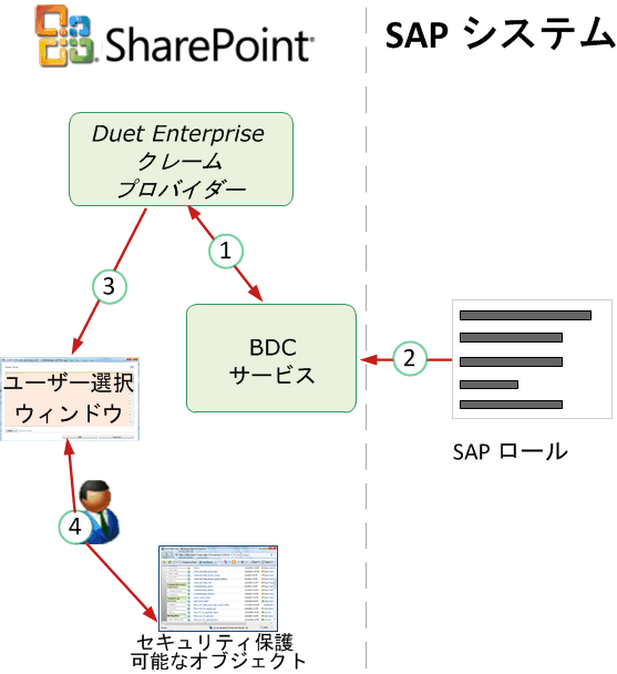 ユーザー選択ウィンドウでの Duet Enterprise ロールの使用