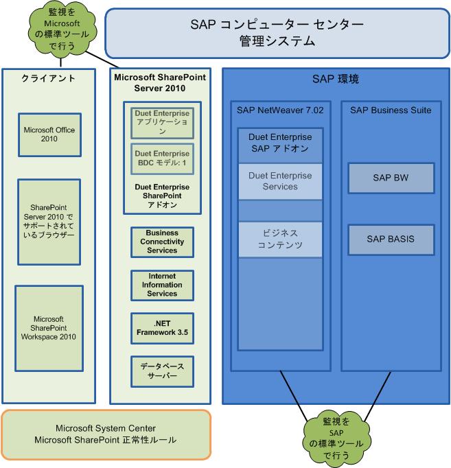 SharePoint および SAP を監視する標準ツール