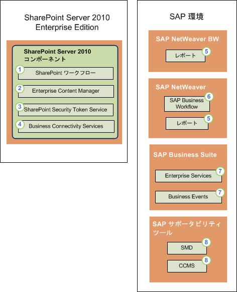 Duet Enterprise をサポートするコンポーネント