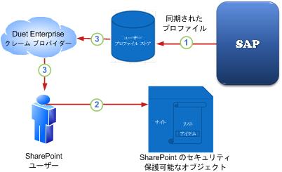 ユーザー認証プロセス