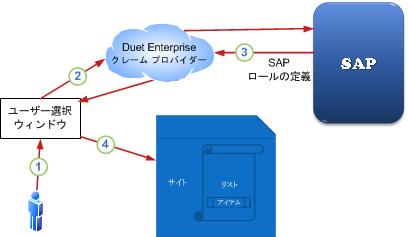 SAP ロールを使用した SharePoint のオブジェクトのセキュリティ保護